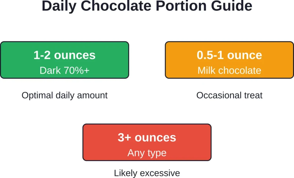 Recommended daily chocolate portions vary by type, with one to two ounces of dark chocolate being the sweet spot for health benefits without excessive calories.