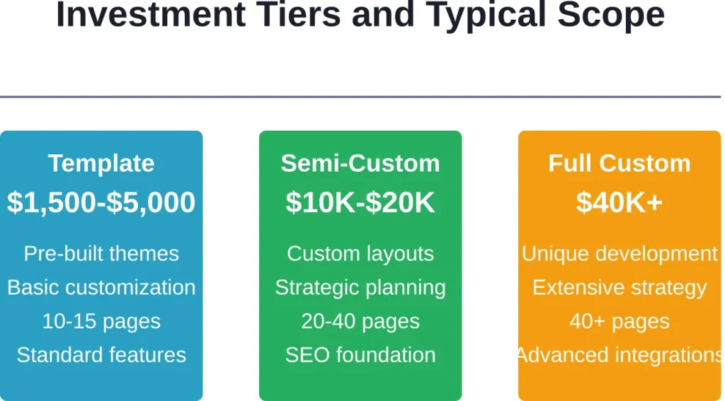 The three primary investment tiers for law firm websites, with typical scope and deliverables at each level.