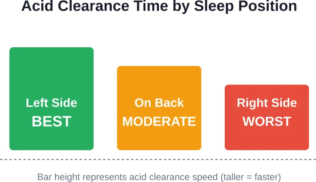 Left side sleeping significantly reduces acid clearance time compared to other positions
