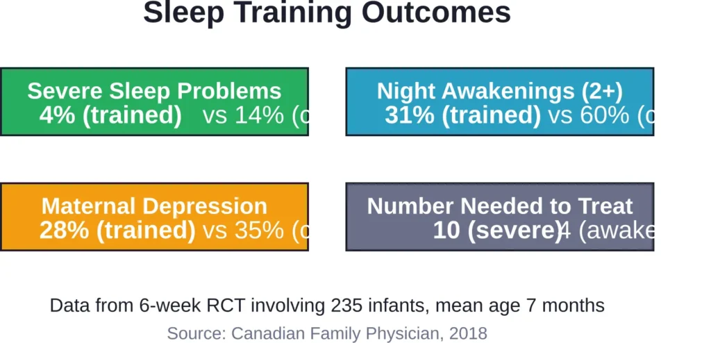 Research outcomes from a randomized controlled trial comparing sleep training to safety education control group, showing improvements in infant sleep and maternal mental health.