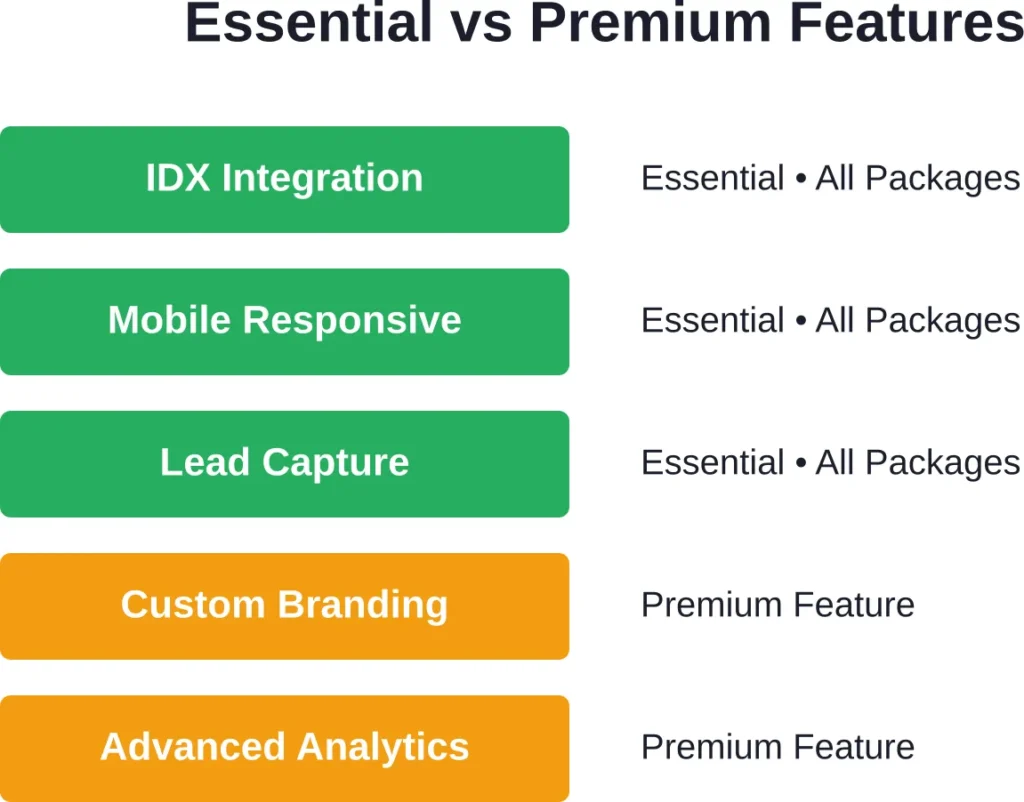 Core features every real estate website needs versus premium additions that enhance but aren't required for basic functionality