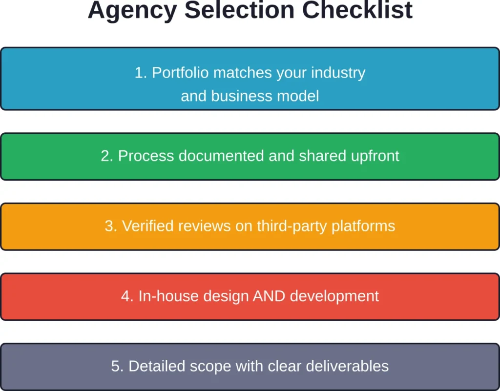 Five essential criteria for evaluating low cost web design agencies