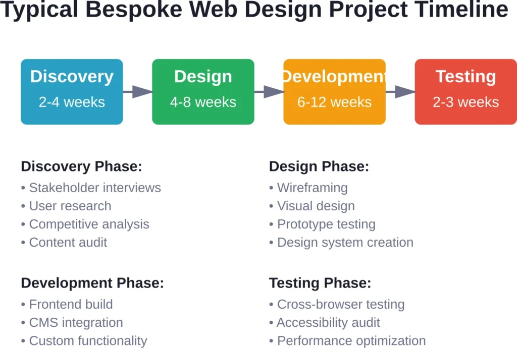 A typical bespoke web design project spans 14-27 weeks from discovery through launch, with phases varying by project complexity.