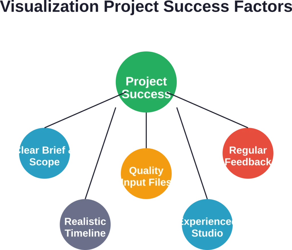 Five interconnected factors that determine architectural visualization project outcomes
