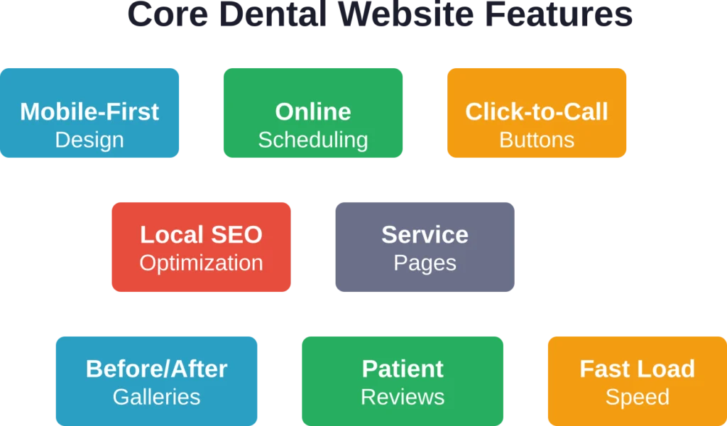 The eight non-negotiable features that separate high-performing dental websites from average ones
