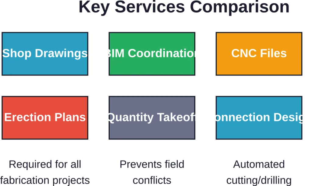 Essential service categories that top steel detailing companies provide for fabrication-ready project delivery.