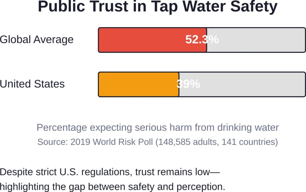 Public confidence in tap water safety remains surprisingly low, even in countries with strong regulatory frameworks like the United States.