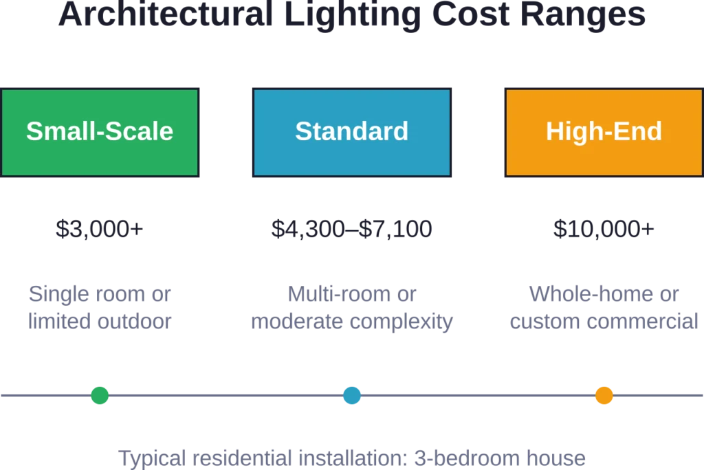 Architectural lighting costs vary by project scope, from basic single-room installations to comprehensive whole-property systems.