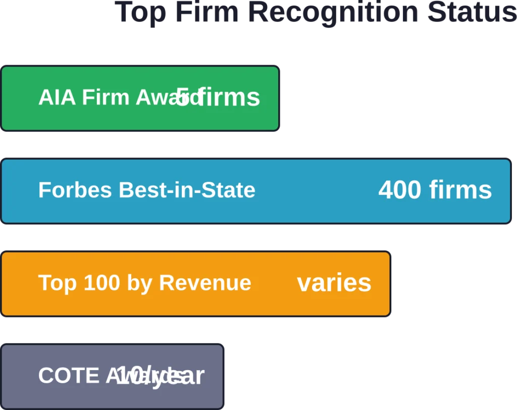 Major industry recognition categories that identify leading residential architecture practices nationwide.