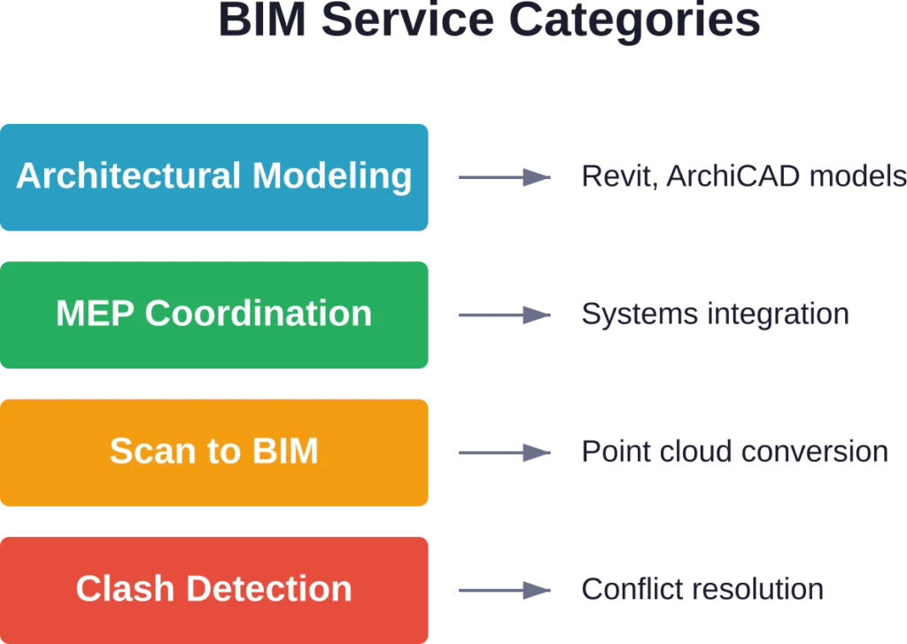 Core BIM service categories offered by leading Dubai agencies and their primary deliverables.