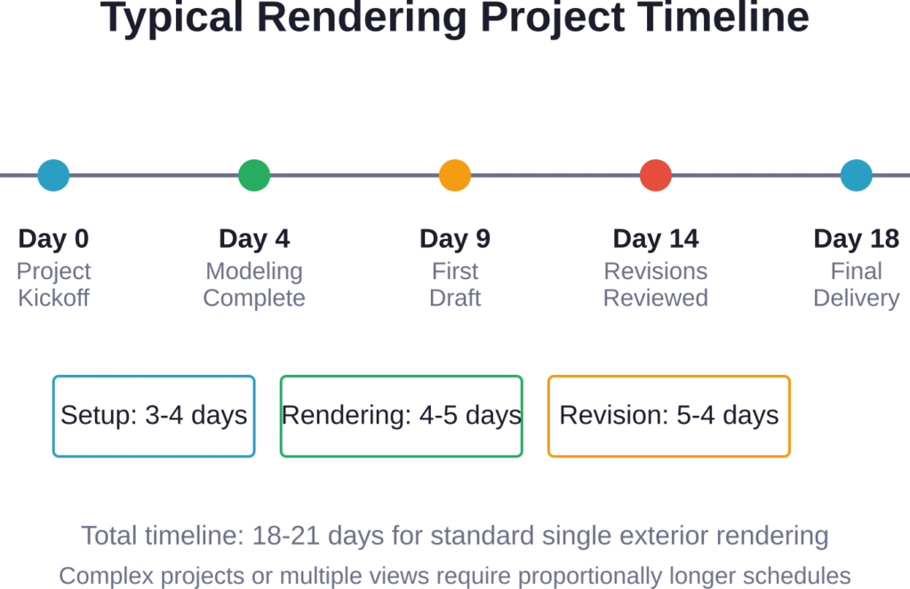 Standard rendering project timeline showing major milestones—actual duration varies based on project complexity and revision requirements.
