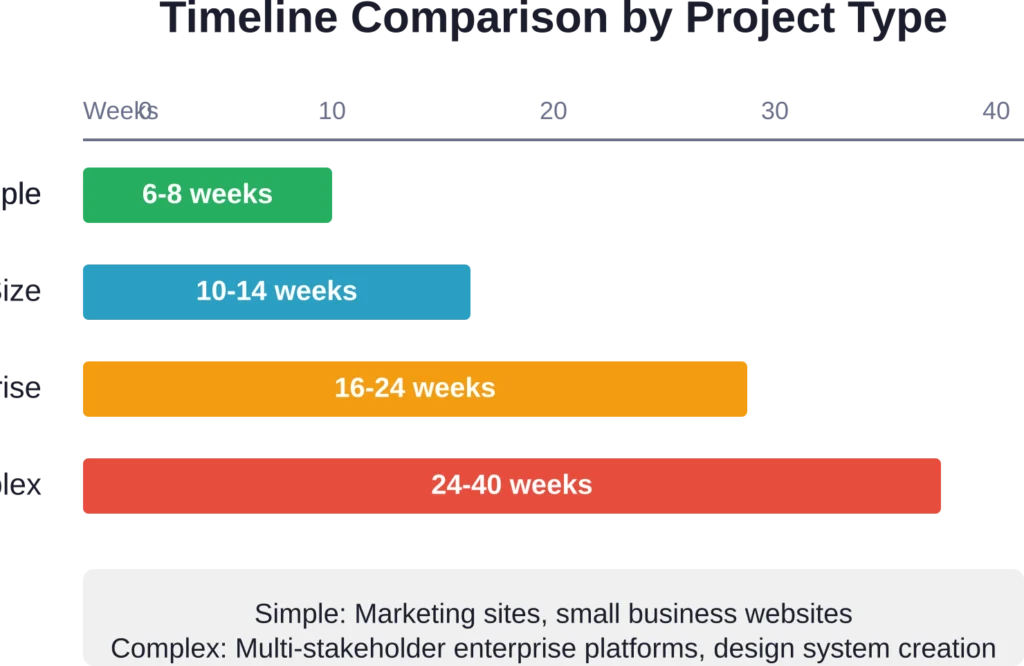Professional web design project timelines vary significantly based on scope and complexity
