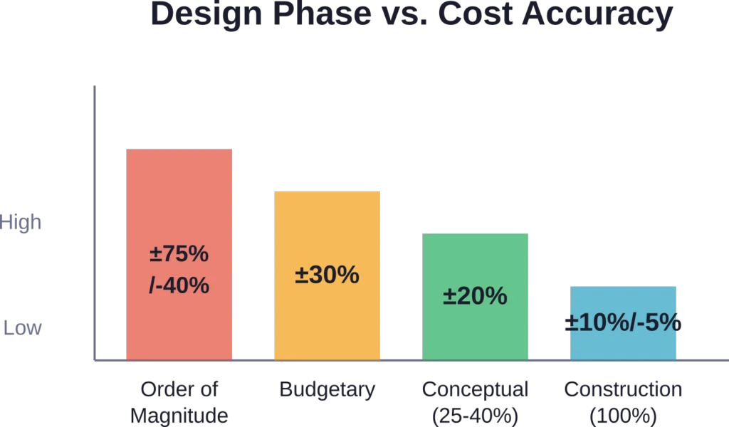 Cost estimate accuracy improves as design progresses from initial budgeting to complete construction documents, with corresponding increases in engineering fees.
