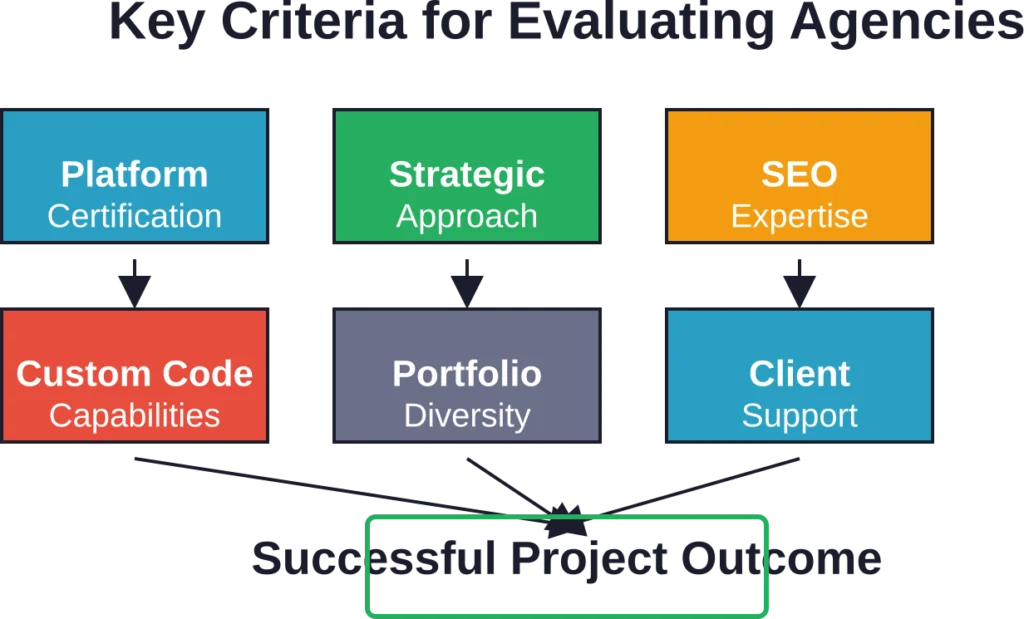 Six essential criteria combine to create successful Squarespace design partnerships, with each element contributing to the final project outcome.
