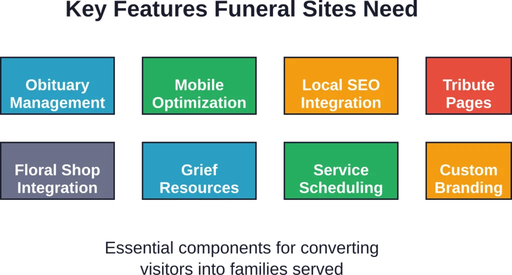 The eight core features specialized funeral home web design agencies build into every project to balance compassion with conversion.
