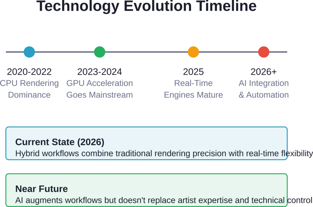 The progression of visualization technology from traditional CPU rendering to contemporary hybrid approaches combining multiple tools and techniques.
