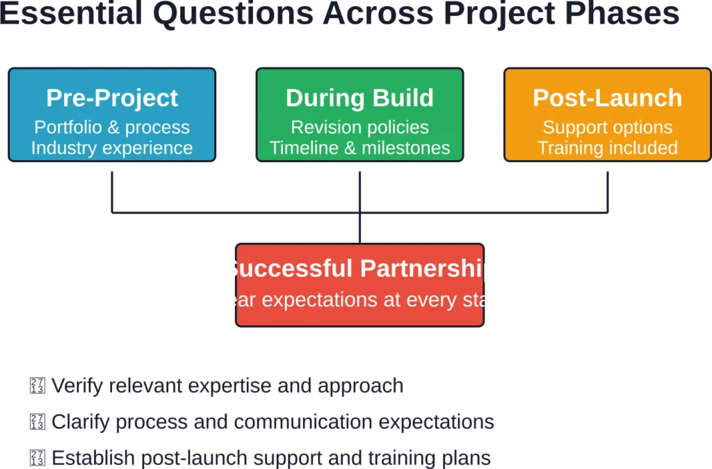 Successful agency partnerships depend on asking the right questions at each project phase, from initial selection through post-launch support.
