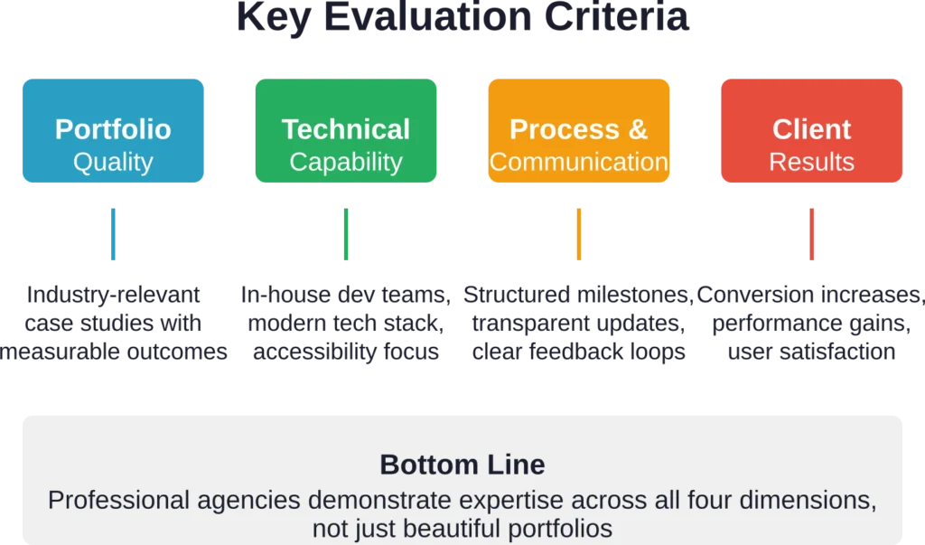 The four critical dimensions for evaluating professional web design companies in 2026
