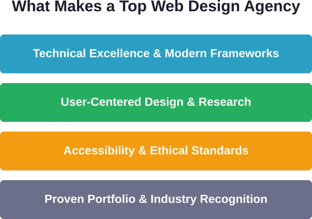 Four critical criteria that distinguish leading web application design companies from average providers.
