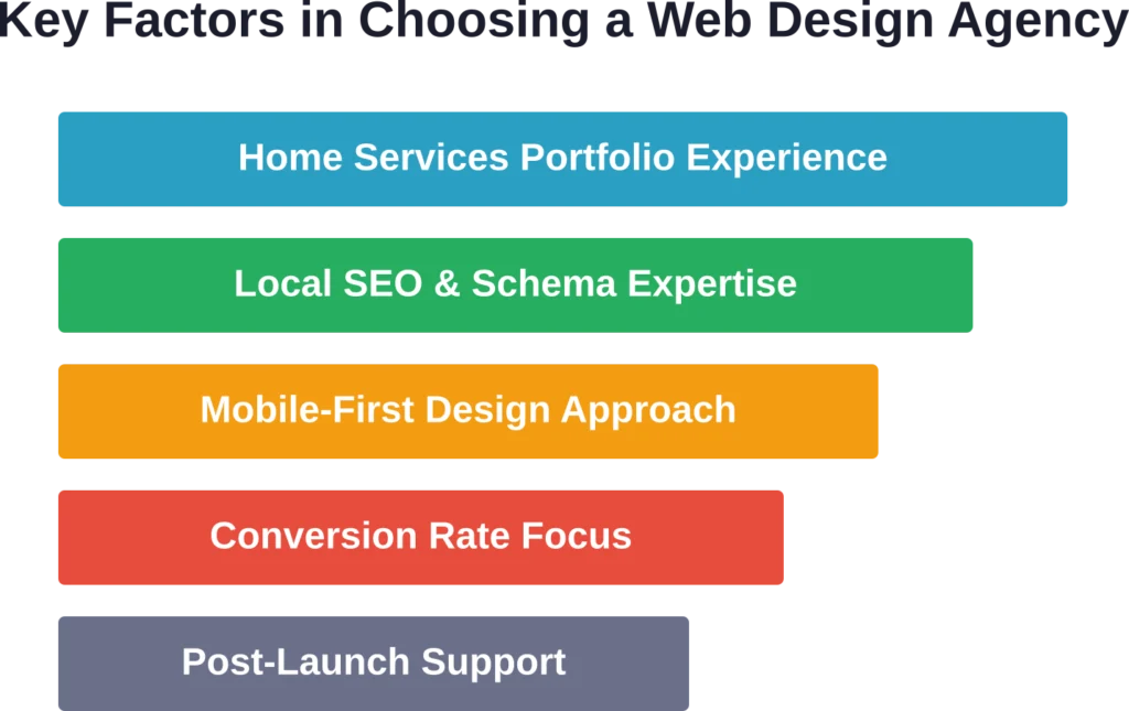 The five critical factors home service companies should evaluate when selecting a web design agency partner.