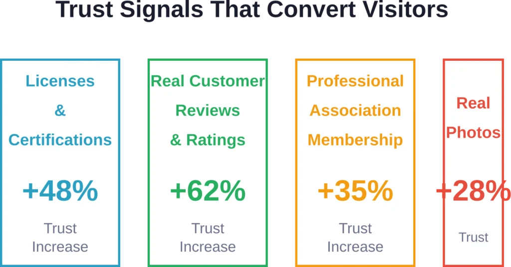 Different trust signals have varying impacts on visitor confidence. Customer reviews and visible credentials are important trust signals.
