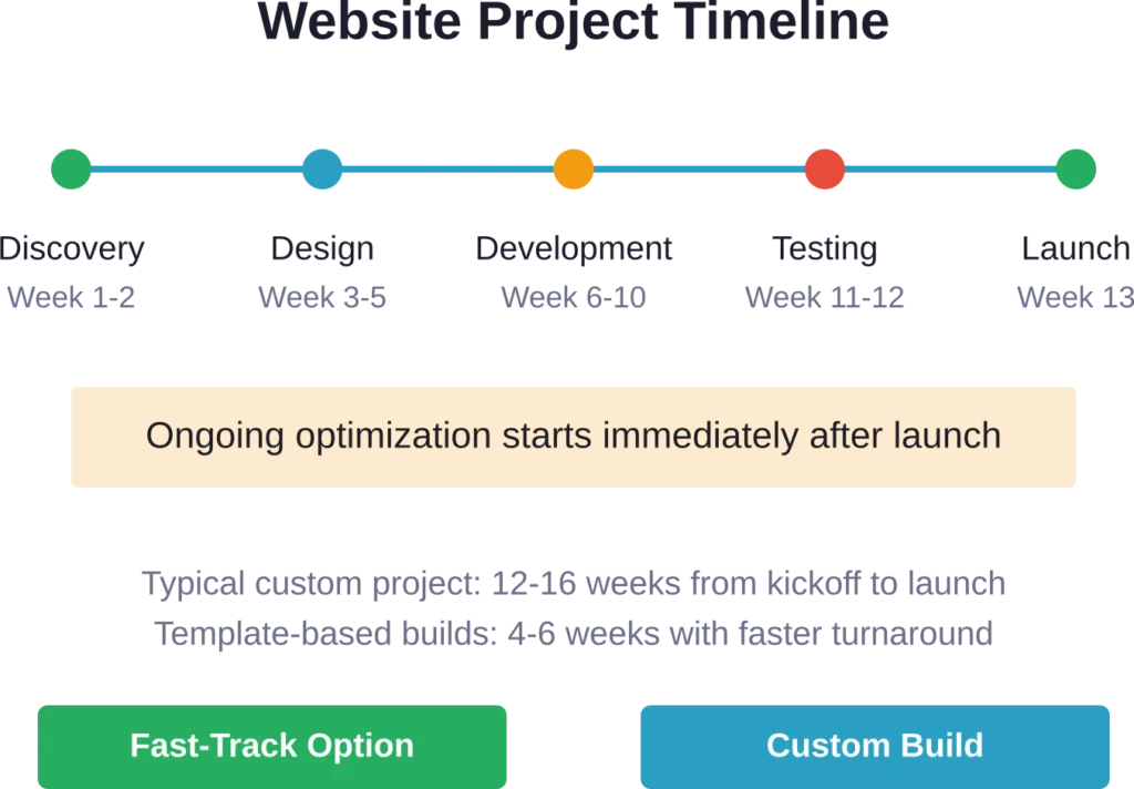 Typical timeline for a moving company website project from discovery through launch and optimization.