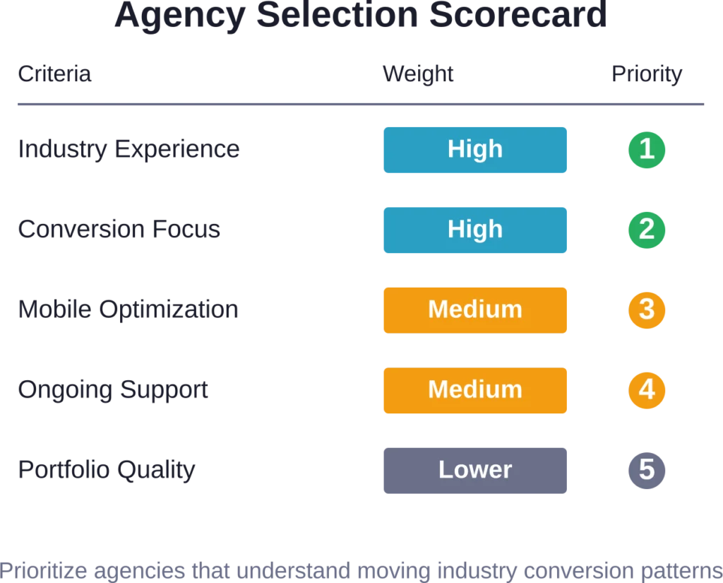 How to evaluate and rank web design agencies when comparing proposals for a moving company website project.