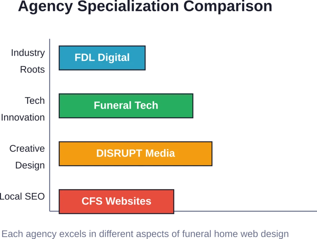 Top agencies bring different strengths—some excel at deep industry integration while others push creative boundaries or technical innovation.
