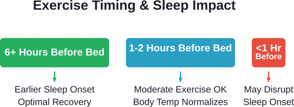 Exercise timing relative to bedtime affects sleep quality differently. The sweet spot for evening workouts is 1-2 hours before sleep for moderate-intensity activities.
