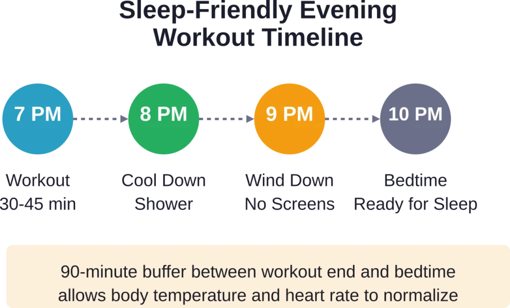 An ideal evening workout schedule showing timing between exercise and sleep, with built-in cool-down and wind-down periods.
