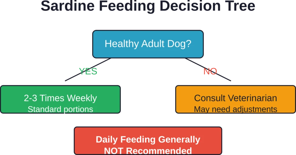 Simple decision framework for determining appropriate sardine feeding frequency
