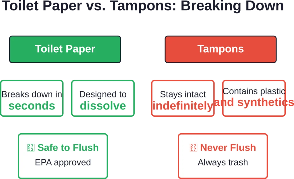Toilet paper is engineered to disintegrate in water, while tampons are designed to remain intact when wet.