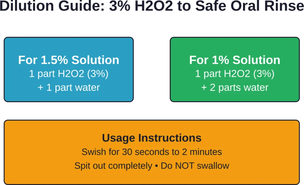 Safe dilution ratios for gargling with hydrogen peroxide, based on research concentrations and CDC guidelines.
