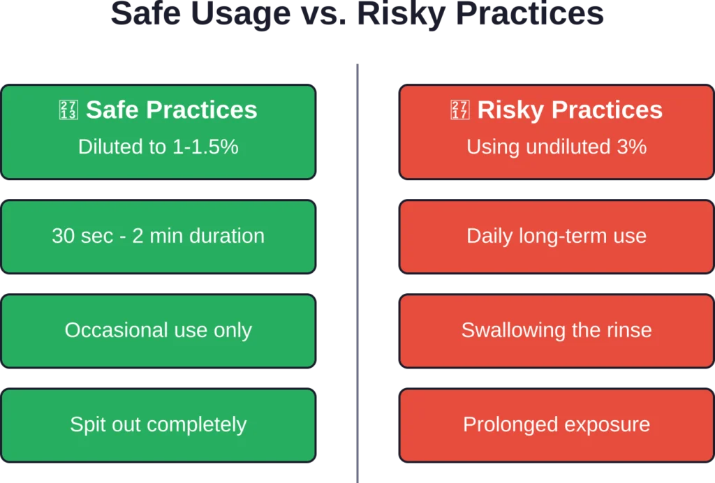 Comparison of safe hydrogen peroxide gargling practices versus potentially harmful approaches.
