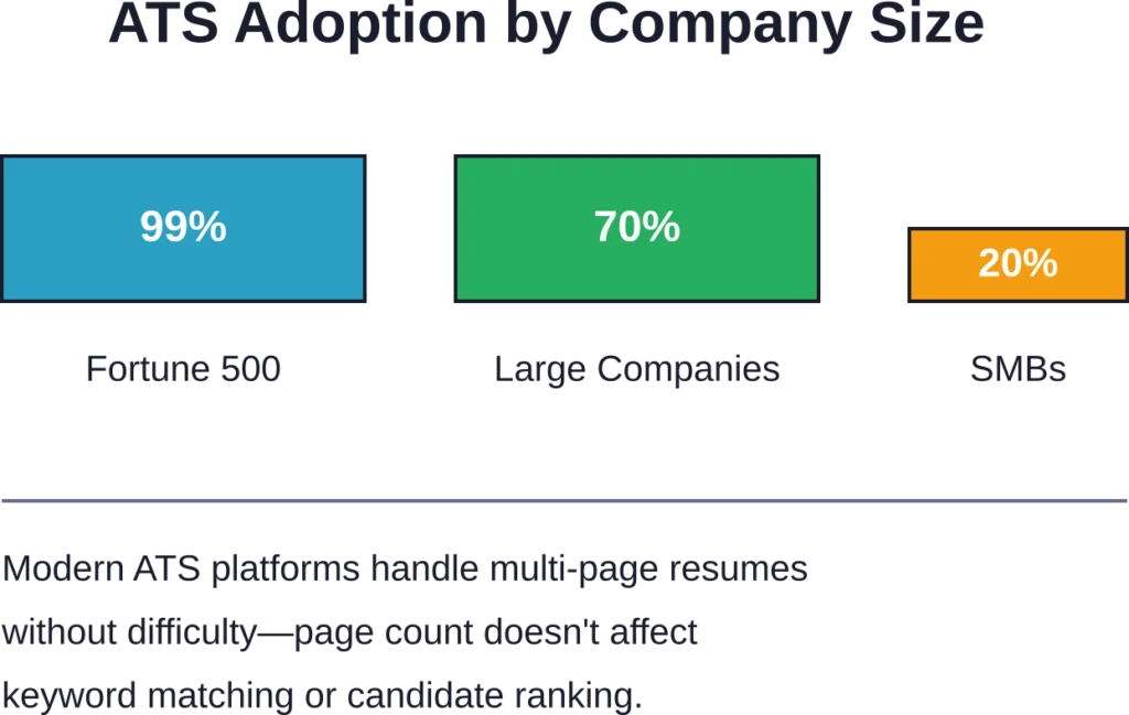 Applicant tracking system adoption rates show widespread use across company sizes, and modern platforms process two-page resumes effectively.
