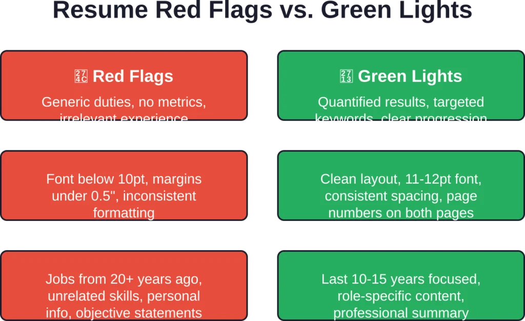 Key differences between ineffective and effective two-page resumes—focus on value-driven content and professional formatting.
