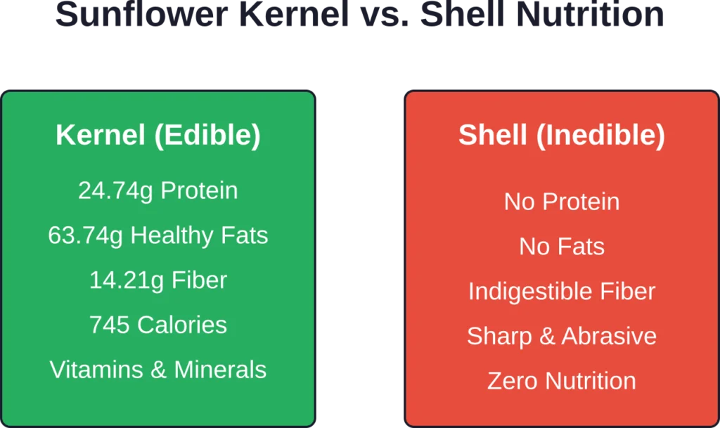 Nutritional comparison showing all beneficial nutrients are in the kernel, while the shell offers no value and poses health risks.