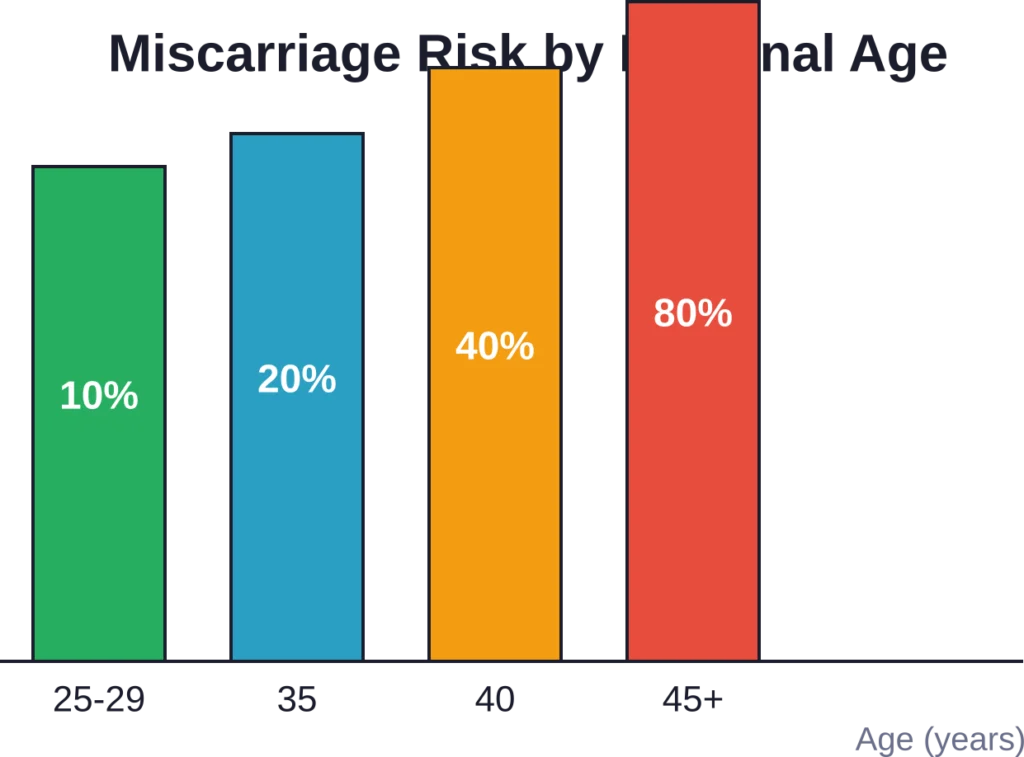 Miscarriage rates increase with maternal age but are not influenced by sexual activity during pregnancy. Data from ACOG 2024.
