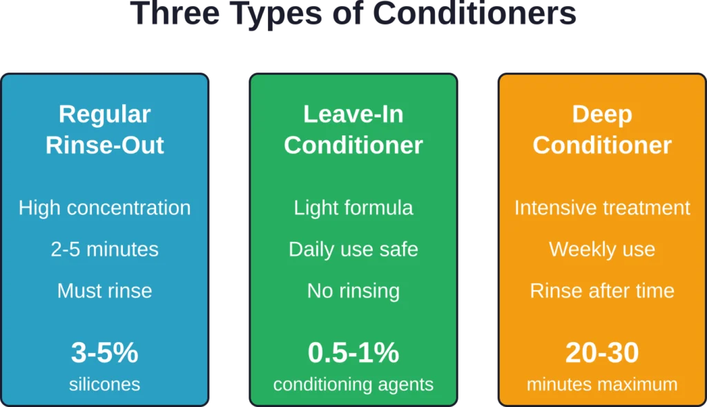 The three main conditioner categories differ significantly in concentration and intended use time
