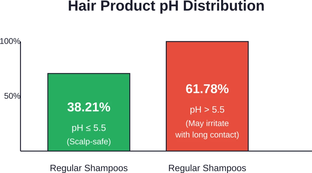 Analysis of 123 international hair care brands shows most products exceed the scalp-safe pH threshold
