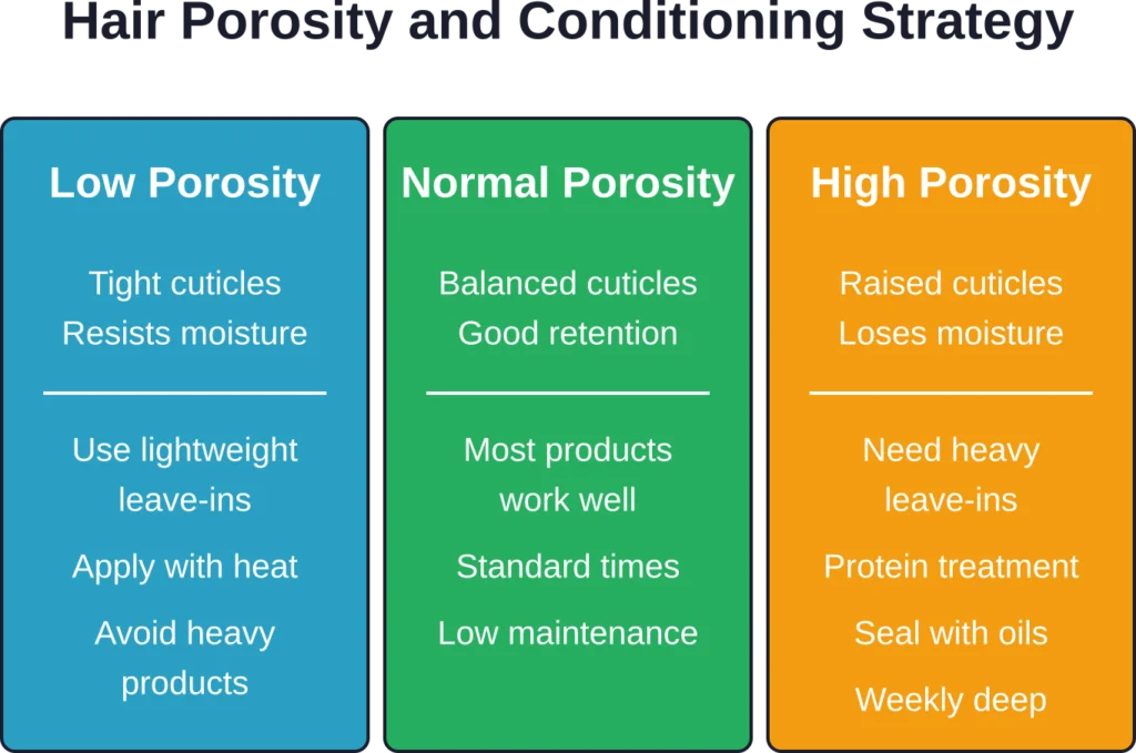 Different porosity levels require completely different conditioning approaches
