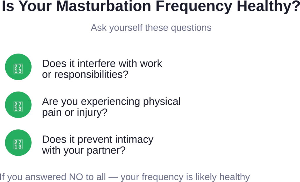 Simple self-assessment questions can help determine whether masturbation habits have become problematic.
