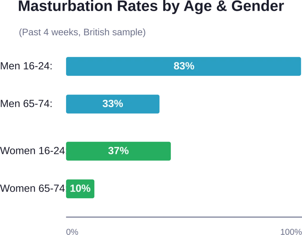 Masturbation frequency varies significantly by age and gender, with younger adults reporting higher rates
