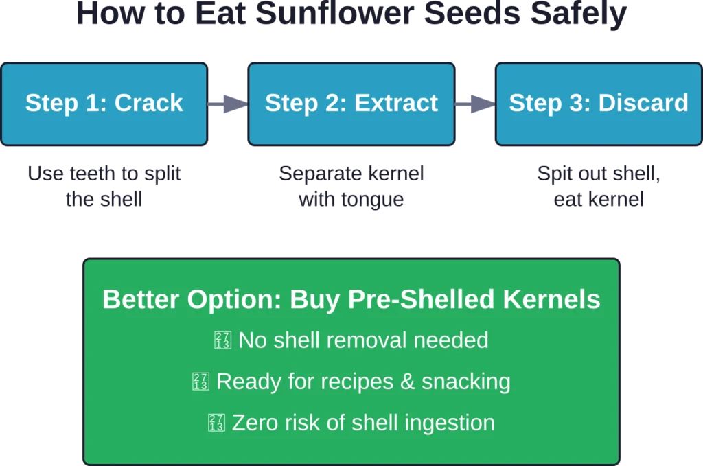 The safe method for eating in-shell sunflower seeds, plus the easier alternative of buying pre-shelled kernels.