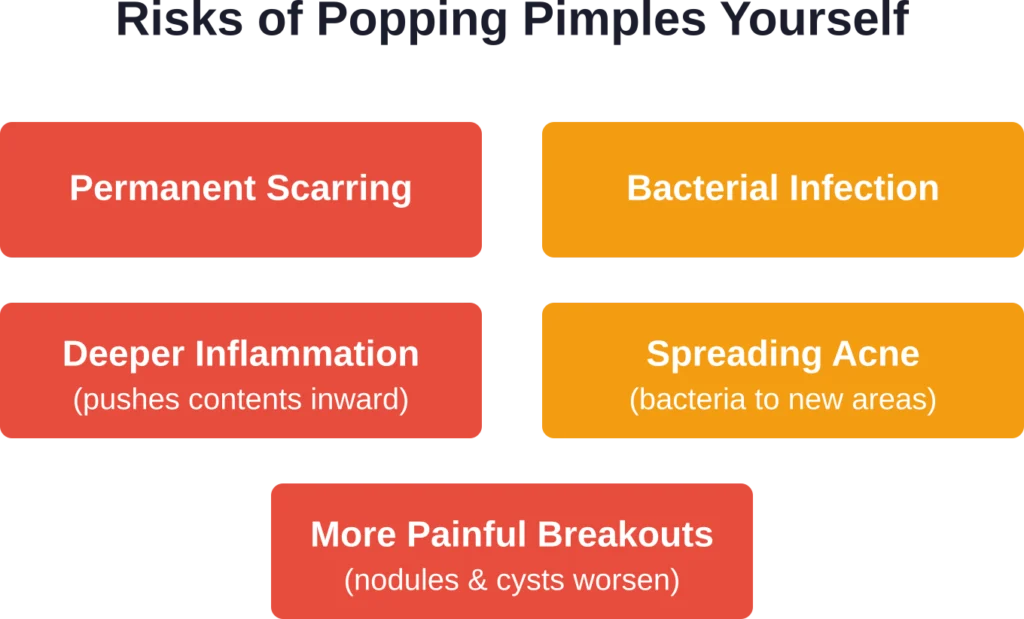 The American Academy of Dermatology warns that DIY pimple popping carries multiple serious risks that worsen acne long-term.

