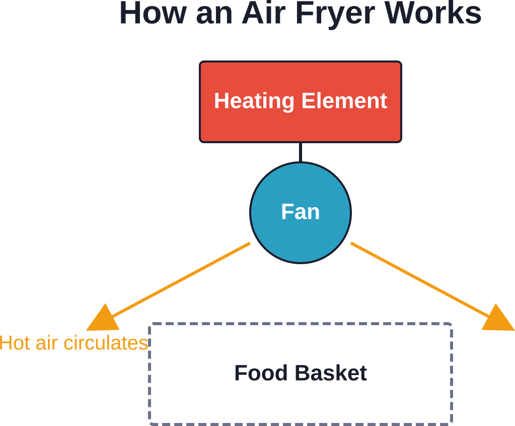 Air fryers rely on unrestricted airflow to cook food evenly and achieve crispiness.
