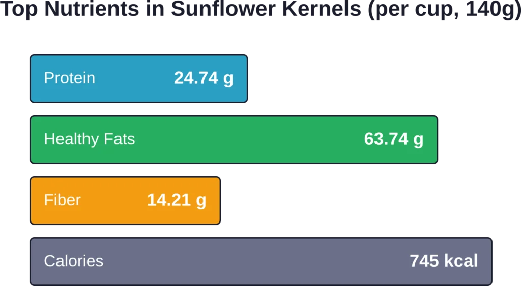 Nutritional highlights of sunflower seed kernels, showcasing their high protein, healthy fat, and fiber content per cup (140g) serving.