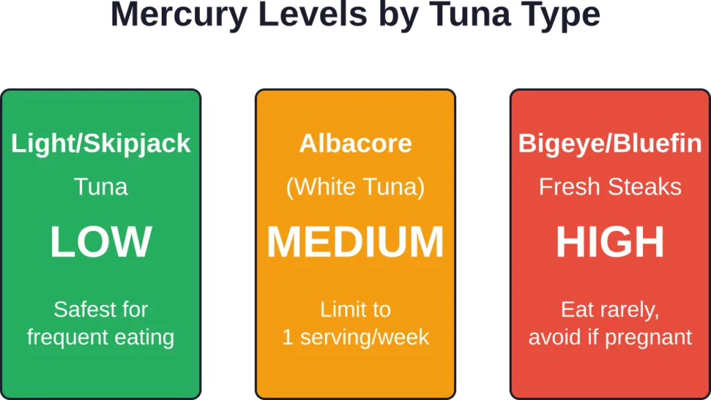 Comparison of mercury levels across common tuna varieties and recommended consumption frequency
