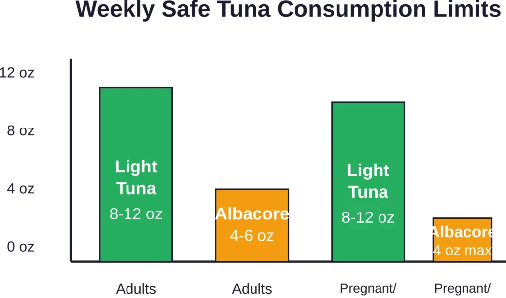 FDA and EPA recommended maximum weekly tuna intake for different populations and tuna varieties