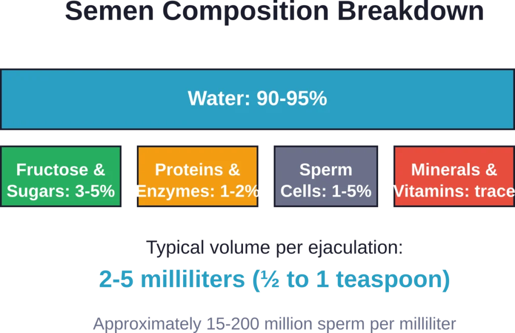 The composition of semen shows it's primarily water with trace amounts of other substances.
